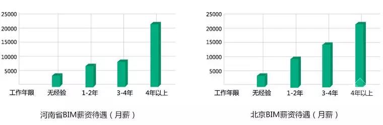 【BIM】作為新職業(yè)，BIM工程師如何看待就業(yè)前景？