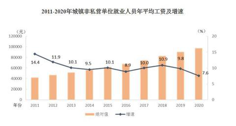 2020年平均工資出爐！這個行業(yè)最賺錢：177544元！