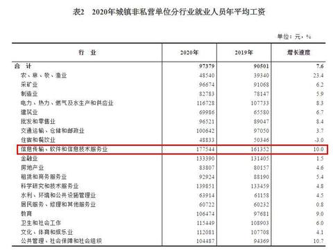 2020年平均工資出爐！這個行業(yè)最賺錢：177544元！